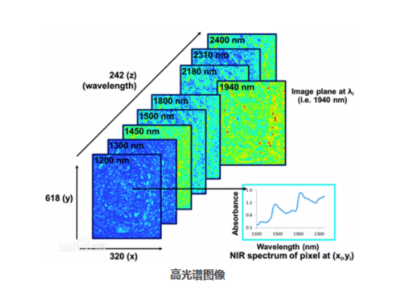 高光譜相機(jī)無損檢測(cè)技術(shù)及應(yīng)用
