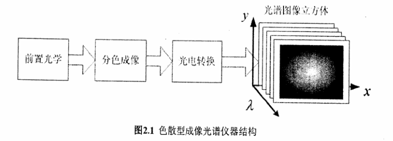 色散型成像光譜儀器基  本結(jié)構(gòu)