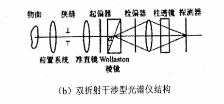 (b)雙折射干涉型光譜儀結(jié)構(gòu)