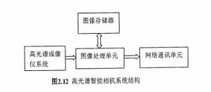 傳統(tǒng)工業(yè)分揀高光譜成像智能相機(jī)