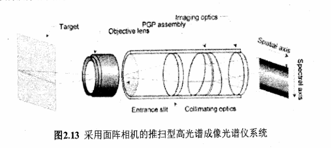 圖2.13是面陣推掃式高光譜成像儀系統(tǒng)的結(jié)構(gòu)圖。