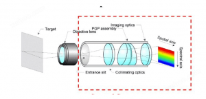 什么是高光譜成像系統(tǒng)？高光譜成像系統(tǒng)的工作原理