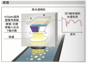 高光譜成像技術(shù)的原理與基本過程