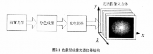 色散型高光譜成像技術(shù)